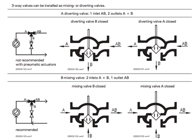 2 Way vs 3 way solenoid valves