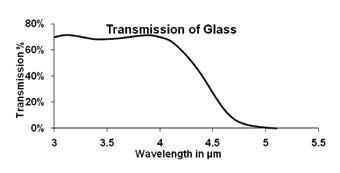Figure 3 Transmission Curve of Lightbulb Glass Example