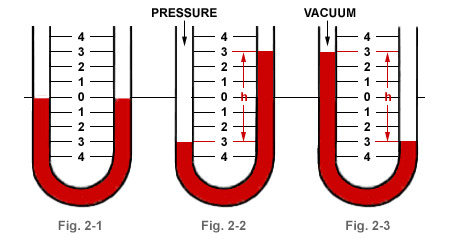 Pressure Vacuum Manometer